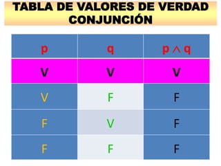 TABLA DE VALORES DE VERDAD
CONJUNCIÓN
p q p  q
V V V
V F F
F V F
F F F
 