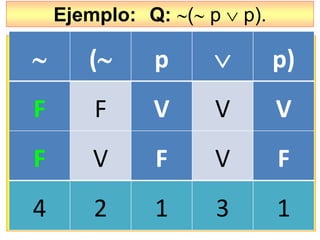 Ejemplo: Q: ( p  p).
 ( p  p)
F F V V V
F V F V F
4 2 1 3 1
 