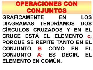 OPERACIONES CON
CONJUNTOS
GRÁFICAMENTE EN LOS
DIAGRAMAS TENDRÍAMOS DOS
CÍRCULOS CRUZADOS Y EN EL
CRUCE ESTÁ EL ELEMENTO c,
PORQUE SE REPITE TANTO EN EL
CONJUNTO B COMO EN EL
CONJUNTO A; ES DECIR, EL
ELEMENTO EN COMÚN.
 