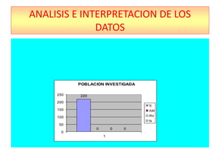 ANALISIS E INTERPRETACION DE LOS
DATOS
220
0 0 0
0
50
100
150
200
250
1
POBLACION INVESTIGADA
S
AM
RV
N
 