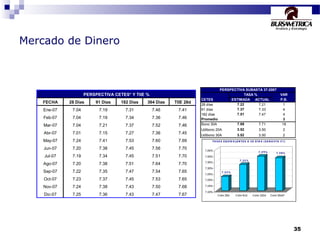 35
Mercado de Dinero
FECHA 28 Días 91 Días 182 Días 364 Días TIIE 28d
Ene-07 7.04 7.19 7.31 7.46 7.41
Feb-07 7.04 7.19 7.34 7.36 7.46
Mar-07 7.04 7.21 7.37 7.52 7.46
Abr-07 7.01 7.15 7.27 7.36 7.45
May-07 7.24 7.41 7.53 7.60 7.69
Jun-07 7.20 7.38 7.45 7.56 7.70
Jul-07 7.19 7.34 7.45 7.51 7.70
Ago-07 7.20 7.38 7.51 7.64 7.70
Sep-07 7.22 7.35 7.47 7.54 7.65
Oct-07 7.23 7.37 7.45 7.53 7.65
Nov-07 7.24 7.38 7.43 7.50 7.68
Dic-07 7.25 7.36 7.43 7.47 7.67
PERSPECTIVA CETES* Y TIIE % VAR
CETES ESTIMADA ACTUAL P.B.
28 días 7.22 7.21 1
91 días 7.37 7.33 4
182 días 7.51 7.47 4
Promedio 3
Bono 30A 7.89 7.71 18
Udibono 20A 3.52 3.50 2
Udibono 30A 3.52 3.50 2
TASA %
PERSPECTIVA SUBASTA 37-2007
7 .2 2 %
7 .3 2 %
7 .3 9 % 7 .3 8 %
7.10%
7.15%
7.20%
7.25%
7.30%
7.35%
7.40%
7.45%
Cete 28d Cete 91d Cete 182d Cete 364d*
TA SA S EQ U IV A LEN TES A 2 8 D ÍA S (SU B A S TA 3 7 )
 