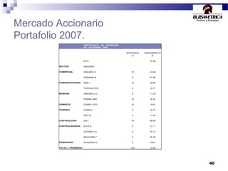 40
Mercado Accionario
Portafolio 2007.
PORTAFOLIO DE INVERSION
EN ACCIONES 2007.
INVERSION RENDIMIENTO
% %
IPYC 14.38
SECTOR EMISORA
COMERCIAL WALMEX V 10 -19.03
SORIANA B 5 51.82
COMUNICACIONES AMX L 10 34.99
TLEVISA CPO 5 -0.77
BEBIDAS GMODELO C 5 -11.27
FEMSA UBD 10 -6.52
CEMENTO CEMEX CPO 15 -4.81
VIVIENDA HOMEX * 5 -5.72
GEO B 5 -1.44
CONTRUCCION ICA * 10 55.63
CONTROLADORAS ALFA A 5 5.11
GCARSO A1 5 10.13
MEXCHEM * 5 76.76
FINANCIERO GFNORTE O 5 4.83
TOTAL Y PROMEDIO 100 13.55
 