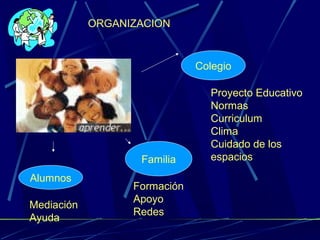 ORGANIZACION
Colegio
Proyecto Educativo
Normas
Curriculum
Clima
Cuidado de los
espaciosFamilia
Formación
Apoyo
Redes
Alumnos
Mediación
Ayuda
 