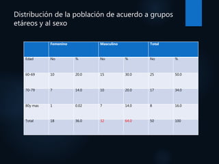 Distribución de la población de acuerdo a grupos
etáreos y al sexo
Femenino Masculino Total
Edad No % No % No %
60-69 10 20.0 15 30.0 25 50.0
70-79 7 14.0 10 20.0 17 34.0
80y mas 1 0.02 7 14.0 8 16.0
Total 18 36.0 32 64.0 50 100
 