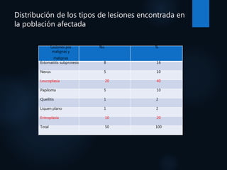 Distribución de los tipos de lesiones encontrada en
la población afectada
Lesiones pre
malignas y
malignas
No %
Estomatitis subprotesis 8 16
Nevus 5 10
Leucoplasia 20 40
Papiloma 5 10
Queilitis 1 2
Liquen plano 1 2
Eritroplasia 10 20
Total 50 100
 