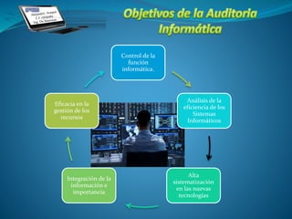 Control de la
función
informática.
Análisis de la
eficiencia de los
Sistemas
Informáticos
Alta
sistematización
en las nuevas
tecnologías
Integración de la
información e
importancia
Eficacia en la
gestión de los
recursos
 