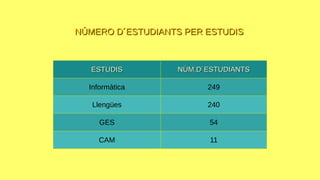 ESTUDISESTUDIS NÚM.D´ESTUDIANTSNÚM.D´ESTUDIANTS
Informàtica 249
Llengües 240
GES 54
CAM 11
NÚMERO D´ESTUDIANTS PER ESTUDISNÚMERO D´ESTUDIANTS PER ESTUDIS
 