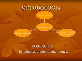 METODOLOGIA POBLACION  Estudiantes grado noveno y once. Motivacion Intrinseca Conocimientos Construidos  Recíprocamente Saberes Previos Escuela Activa 