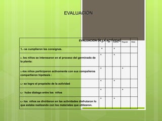 EVALUACIÓN EVALUACIÓN DE LA ACTIVIDAD    Si   No   Buena    Regular    Mala    1.- se cumplieron las consignas.   x      x       2.-  los niños se interesaron en el proceso del germinado de la planta:     x     x       3. -los niños participaron activamente con sus compañeros  compartieron hipótesis :     x       x     4 .- se logro el propósito de la actividad      x     x       5 .-  hubo dialogo entre los  niños      x       x     6 .- los  niños se divirtieron en las actividades disfrutaron lo que estaba realizando con los materiales que utilizaron.     x     x     