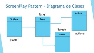 ScreenPlay Pattern – Diagrama de Clases
TestCase Tasks
Actions
Screen
Goals
Tasks
Actions
Screen
 