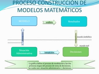 PROCESO CONSTRUCCIÓN DE
MODELOS MATEMÁTICOS
Resultados
Decisiones
Situación
Administrativa
MODELO análisis
interpretación
intuición
abstracción
mundo simbólico
----------------------------------------------------------------------------------------------
-----------------
mundo real
La gráfica define el proceso de modelación a las dos
primeras etapas del proceso de toma de decisiones,
las cuales son: situación administrativa y decisiones
 