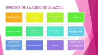 EFECTOS DE LA ADICCION AL MOVIL
Segun (Mecias, 2014) los
efectos de la adicción a
lmovil son:
Aislamiento.
Comportamiento alterado y
compulsivo.
Nomofobia.
Ansiedad e irritabilidad.
Problemas de
comunicación
Empobrecimiento del
lenguaje.
Peligro de hacer contactos
no adecuados y quedar con
desconocidos, que pueden
traer consecuencias
negativas.
El comportamiento
adictivo hace ser muy
sensible a los juicios y
valoraciones de los demás
y acrecienta los
sentimientos de
inseguridad
Bajo rendimiento escolar. Depresión.
En los casos más graves, se
puede llegar a robar y a
mentir con tal de tener un
móvil porque la adicción es
capaz de anular todo
nuestro control como
personas.
 
