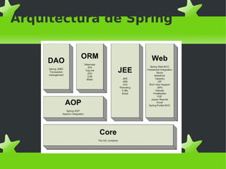 Arquitectura de Spring 