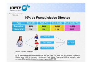 10% de Franquiciados Directos
Pack Pack Mini Pack Pro Pack Máster Pack Máster Plus
Franquicia
Bono 10%
Pack Pro
Pack Máster
Pack Máster Plus
$1.170
*Bonos Directos e Infinitos
Ej. Si tiene tres Franquiciados directos, uno con Pack Pro gana $90 de comisión, otro Pack
Máster gana $180 de comisión y un tercero Pack Máster Plus gana $900 de comisión, solo
con esas 3 franquicias de este bono estará ganando $1.170
$360
$36
$900
$90 $180
$1.800
$900
$9.000
 