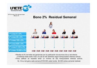 Bono 2% Residual Semanal
Reciba el 2% de todas las ganancias por la publicación de anuncios de su red directa
e indirecta hasta sexto nivel, el cual se irán abriendo según franquiciados directos activos.
Para calificar se necesita tener un mínimo de dos franquiciados directos activos.
1ª Línea 5 x 2%
3ª Línea 125 x 2%
2ª Línea 25 x 2%
4ª Línea 625 x 2%
5ª Línea 3.125 x 2%
6ª Línea 15.625 x 2%
Ej.: Si su red gana cada semana $100.000 usted recibe $2.000 extras semanal residual.
 
