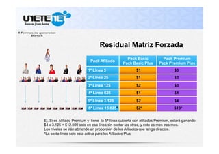 Pack Afiliado
Pack Basic
Pack Basic Plus
Pack Premium
Pack Premium Plus
Residual Matriz Forzada
Ej. Si es Afiliado Premium y tiene la 5ª línea cubierta con afiliados Premium, estará ganando
$4 x 3.125 = $12.500 solo en esa línea sin contar las otras, y esto es mes tras mes.
Los niveles se irán abriendo en proporción de los Afiliados que tenga directos.
*La sexta línea solo esta activa para los Afiliados Plus
1ª Línea 5
6ª Línea 15.625*
5ª Línea 3.125
4ª Línea 625
3ª Línea 125
2ª Línea 25
$1
$4$1
$1
$2*
$2
$2
$4
$3
$3
$3
$10*
 