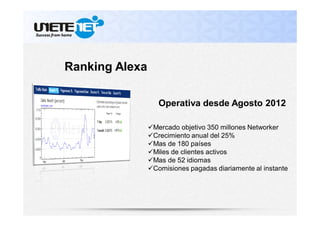 Operativa desde Agosto 2012
Ranking Alexa
Mercado objetivo 350 millones Networker
Crecimiento anual del 25%
Mas de 180 países
Miles de clientes activos
Mas de 52 idiomas
Comisiones pagadas diariamente al instante
 