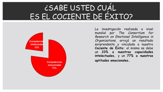 ¿SABE USTED CUÁL
ES EL COCIENTE DE ÉXITO?
La investigación realizada a nivel
mundial por The Consortium for
Research on Emotional Intelligence in
Organizations, arrojó un resultado
sorprendente y vinculado a nuestro
Cociente de Éxito: el mismo se debe
un 23% a nuestras capacidades
intelectuales, y un 77% a nuestras
aptitudes emocionales.Competencias
emocionales
77%
Competencias
intelectuales
23%
 