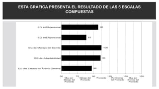 ESTA GRÁFICA PRESENTA EL RESULTADO DE LAS 5 ESCALAS
COMPUESTAS
 