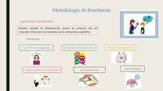 Metodología de Enseñanza
Aprendizaje Significativo
Ocurre cuando la información nueva se conecta con un
concepto relevante ya existente en la estructura cognitiva
Estrategias
Los Pre interrogantes Preguntas Intercaladas
Organizadores Anticipados
Mapas Conceptuales
Los resúmenes Las Analogías
 