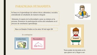 PARADIGMA HUMANISTA
Se basa en el aprendizaje de valores éticos, altruistas y sociales,
entendiendo al estudiante de manera integral.
Estimula el respeto de la diversidad y pone su énfasis en la
persona. Promueve la participación activa del estudiante en el
proceso de enseñanza-aprendizaje.
Nace en Estados Unidos en los años 50 del siglo XX
Se contrapone
Conductismo Psicoanálisis
Tiene poder de decisión en lo
que quiere ser y llegar a ser.
 
