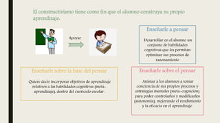 Enseñarle sobre la base del pensar
Quiere decir incorporar objetivos de aprendizaje
relativos a las habilidades cognitivas (meta-
aprendizaje), dentro del currículo escolar.
El constructivismo tiene como fin que el alumno construya su propio
aprendizaje:
Apoyar
Enseñarle a pensar
Desarrollar en el alumno un
conjunto de habilidades
cognitivas que les permitan
optimizar sus procesos de
razonamiento
Enseñarle sobre el pensar
Animar a los alumnos a tomar
conciencia de sus propios procesos y
estrategias mentales (meta-cognición)
para poder controlarlos y modificarlos
(autonomía), mejorando el rendimiento
y la eficacia en el aprendizaje.
 