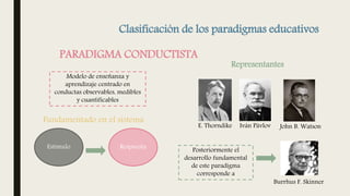 Clasificación de los paradigmas educativos
PARADIGMA CONDUCTISTA
Modelo de enseñanza y
aprendizaje centrado en
conductas observables, medibles
y cuantificables
Representantes
E. Thorndike Iván Pávlov John B. Watson
Posteriormente el
desarrollo fundamental
de este paradigma
corresponde a
Burrhus F. Skinner
Fundamentado en el sistema
Estímulo Respuesta
 