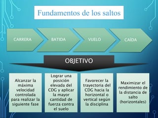 Fundamentos de los saltos
CARRERA BATIDA VUELO CAÍDA
OBJETIVO
Alcanzar la
máxima
velocidad
controlada
para realizar la
siguiente fase
Lograr una
posición
elevada del
CDG y aplicar
la mayor
cantidad de
fuerza contra
el suelo
Favorecer la
trayectoria del
CDG hacia la
horizontal o
vertical según
la disciplina
Maximizar el
rendimiento de
la distancia de
salto
(horizontales)
 