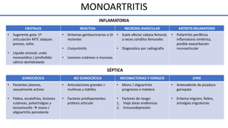 MONOARTRITIS
CRISTALES REACTIVA NECROSIS AVASCULAR ARTRITIS REUMATOIDE
• Sugerente gota: 1ª
articulación MTF, ataques
previos, tofos
• Líquido sinovial: urato
monosódico / pirofosfato
cálcico deshidratado
• Síntomas genitourinarios o GI
recientes
• Conjuntivitis
• Lesiones cutáneas o mucosas
• Suele afectar cabeza femoral,
a veces cóndilos femorales
• Diagnostico por radiografía
• Poliartritis periférica
inflamatoria simétrica,
posible exacerbación
monoarticular
INFLAMATORIA
GONOCÓCICA NO GONOCÓCICA MICOBACTERIAS Y HONGOS LYME
• Pacientes jóvenes,
sexualmente activos
• Fiebre, escalofríos, lesiones
cutáneas, poliartralgias y
tenosinovitis  mono /
oligoartritis persistente
• Articulaciones grandes >
muñecas y tobillos
• Factores predisponentes:
prótesis articular
• Mono / oligoartritis
progresiva e indolora
• Factores de riesgo:
1. Viaje áreas endémicas
2. Inmunodepresión
• Antecedente de picadura
garrapata
• Eritema migrans, fiebre,
artralgias migratorias
SÉPTICA
 