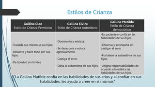 Estilos de Crianza
Gallina Cleo
Estilo de Crianza Permisivo
Gallina Elvira
Estilo de Crianza Autoritario
Gallina Matilda
Estilo de Crianza
democrático
-Traslada sus miedos a sus hijos.
-Resuelve y hace todo por sus
hijos.
-Da libertad sin límites.
-Dominante y estricta.
-Se desespera y educa
agresivamente.
-Castiga el error.
-Daña la autoestima de sus hijos.
-Es paciente y confía en las
habilidades de sus hijos.
-Observa y acompaña sin
castigar el error.
-Fortalece la autoestima de sus
hijos.
-Asigna responsabilidades de
acuerdo a la edad y las
habilidades de sus hijos.
“La Gallina Matilde confía en las habilidades de sus críos y al confiar en sus
habilidades, les ayuda a creer en sí mismos”
 
