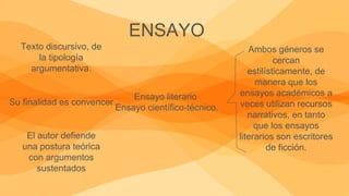 Texto discursivo, de
la tipología
argumentativa.
Su finalidad es convencer
El autor defiende
una postura teórica
con argumentos
sustentados
ENSAYO
Ensayo literario
Ensayo científico-técnico.
Ambos géneros se
cercan
estilísticamente, de
manera que los
ensayos académicos a
veces utilizan recursos
narrativos, en tanto
que los ensayos
literarios son escritores
de ficción.
 
