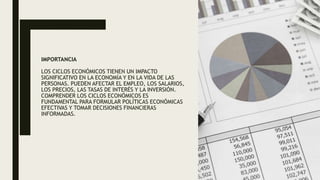 IMPORTANCIA
LOS CICLOS ECONÓMICOS TIENEN UN IMPACTO
SIGNIFICATIVO EN LA ECONOMÍA Y EN LA VIDA DE LAS
PERSONAS. PUEDEN AFECTAR EL EMPLEO, LOS SALARIOS,
LOS PRECIOS, LAS TASAS DE INTERÉS Y LA INVERSIÓN.
COMPRENDER LOS CICLOS ECONÓMICOS ES
FUNDAMENTAL PARA FORMULAR POLÍTICAS ECONÓMICAS
EFECTIVAS Y TOMAR DECISIONES FINANCIERAS
INFORMADAS.
 