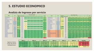 5. ESTUDIO ECONOMICO
Analisis de Ingresos por servicio
Precio del
Producto
Unidad de Medida 1 2 3 4 5 6 TOTALES
Cerveza 350 ml12 onzas Toña 600.00
C$ Cajilla 60 63 66 69 73 77 408
Cerveza Litro Retornable Toña -
C$ Cajilla 0
Cerveza Lata Toña 360.00
C$ Cajilla 60 63 66 69 73 77 408
Cerveza Botella 350 mldesechable Toña -
C$ Cajilla 0
Cerveza Laton 473 ml Toña 396.00
C$ Cajilla 15 15.75 17 17 18 19 102
Cerveza 350 ml12 onzas Victoria Clásica 600.00
C$ Cajilla 60 63 66 69 73 77 408
Cerveza Litro Retornable Victoria Clásica -
C$ Cajilla 0
Cerveza Lata Victoria Clásica 360.00
C$ Cajilla 15 16 17 17 18 19 102
Cerveza Botella 350 mldesechable Victoria Clásica -
C$ Cajilla 0
Cerveza Laton 473 ml Victoria Frost 360.00
C$ Cajilla 15 15.75 17 17 18 19 102
Cerveza desechable Premium -
C$ Cajilla 0
Cerveza Retornable Premium 840.00
C$ Cajilla 15 16 17 17 18 19 102
Cerveza desechable Heineken 1,320.00
C$ Cajilla 10 11 11 12 12 13 68
Cerveza desechable Lata Heineken -
C$ Cajilla 0
Cerveza desechable Smirnoff ice 1,440.00
C$ Cajilla 15 16 17 17 18 19 102
Cerveza Lata Smirnoff ice -
C$ Cajilla 0
Boca de Pollo Variado 150.00
C$ Cajilla 60 63 66 69 73 77 408
Boca de Res Variado 170.00
C$ Cajilla 60 63 66 69 73 77 408
Boca de Cerdo Variado 170.00
C$ Cajilla 60 63 66 69 73 77 408
Tostones, Queso, Crema y Frjoles molidos Variado 100.00
C$ QQ 100 105 110 116 122 128 680
Boca Mixta (Pollo, Res, Cerdo, Arroz y Tostones)
Variado 250.00
C$ QQ 15 16 17 17 18 19 102
Alitas Picantes Variado 150.00
C$ Galon 30 32 33 35 36 38 204
Caldo de Pollo Variado 120.00
C$ Libra 30 31.5 33 35 36 38 204
Caldo de Res Variado 120.00
C$ Libra 30 32 33 35 36 38 204
Sopa Maruchan Variado 60.00
C$ Unidad 30 32 33 35 36 38 204
Totales 680 714 750 787 827 868 4625
Producto
Periodos (En Meses) En Unidades
Marca Precio Venta
del Producto Unidad de Medida
1 2 3 4 5 6
Cerveza 350 ml12 onzas Toña 600.00
C$ Cajilla 36,000.00
C$ 37,800.00
C$ 39,690.00
C$ 41,674.50
C$ 43,758.23
C$ 45,946.14
C$ 244,868.86
C$
Cerveza Litro Retornable Toña -
C$ Cajilla -
C$ -
C$ -
C$ -
C$ -
C$ -
C$ -
C$
Cerveza Lata Toña 360.00
C$ Cajilla 21,600.00
C$ 22,680.00
C$ 23,814.00
C$ 25,004.70
C$ 26,254.94
C$ 27,567.68
C$ 146,921.32
C$
Cerveza Botella 350 ml desechable Toña -
C$ Cajilla -
C$ -
C$ -
C$ -
C$ -
C$ -
C$ -
C$
Cerveza Laton 473 ml Toña 396.00
C$ Cajilla 5,940.00
C$ 6,237.00
C$ 6,548.85
C$ 6,876.29
C$ 7,220.11
C$ 7,581.11
C$ 40,403.36
C$
Cerveza 350 ml12 onzas Victoria Clásica 600.00
C$ Cajilla 36,000.00
C$ 37,800.00
C$ 39,690.00
C$ 41,674.50
C$ 43,758.23
C$ 45,946.14
C$ 244,868.86
C$
Cerveza Litro Retornable Victoria Clásica -
C$ Cajilla -
C$ -
C$ -
C$ -
C$ -
C$ -
C$ -
C$
Cerveza Lata Victoria Clásica 360.00
C$ Cajilla 5,400.00
C$ 5,670.00
C$ 5,953.50
C$ 6,251.18
C$ 6,563.73
C$ 6,891.92
C$ 36,730.33
C$
Cerveza Botella 350 ml desechable Victoria Clásica -
C$ Cajilla -
C$ -
C$ -
C$ -
C$ -
C$ -
C$ -
C$
Cerveza Laton 473 ml Victoria Frost 360.00
C$ Cajilla 5,400.00
C$ 5,670.00
C$ 5,953.50
C$ 6,251.18
C$ 6,563.73
C$ 6,891.92
C$ 36,730.33
C$
Cerveza desechable Premium -
C$ Cajilla -
C$ -
C$ -
C$ -
C$ -
C$ -
C$ -
C$
Cerveza Retornable Premium 840.00
C$ Cajilla 12,600.00
C$ 13,230.00
C$ 13,891.50
C$ 14,586.08
C$ 15,315.38
C$ 16,081.15
C$ 85,704.10
C$
Cerveza desechable Heineken 1,320.00
C$ Cajilla 13,200.00
C$ 13,860.00
C$ 14,553.00
C$ 15,280.65
C$ 16,044.68
C$ 16,846.92
C$ 89,785.25
C$
Cerveza desechable Lata Heineken -
C$ Cajilla -
C$ -
C$ -
C$ -
C$ -
C$ -
C$ -
C$
Cerveza desechable Smirnoff ice 1,440.00
C$ Cajilla 21,600.00
C$ 22,680.00
C$ 23,814.00
C$ 25,004.70
C$ 26,254.94
C$ 27,567.68
C$ 146,921.32
C$
Cerveza Lata Smirnoff ice -
C$ Cajilla -
C$ -
C$ -
C$ -
C$ -
C$ -
C$ -
C$
Boca de Pollo Variado 150.00
C$ Cajilla 9,000.00
C$ 9,450.00
C$ 9,922.50
C$ 10,418.63
C$ 10,939.56
C$ 11,486.53
C$ 61,217.22
C$
Boca de Res Variado 170.00
C$ Cajilla 10,200.00
C$ 10,710.00
C$ 11,245.50
C$ 11,807.78
C$ 12,398.16
C$ 13,018.07
C$ 69,379.51
C$
Boca de Cerdo Variado 170.00
C$ Cajilla 10,200.00
C$ 10,710.00
C$ 11,245.50
C$ 11,807.78
C$ 12,398.16
C$ 13,018.07
C$ 69,379.51
C$
Tostones, Queso, Crema y Frjoles molidos Variado 100.00
C$ QQ 10,000.00
C$ 10,500.00
C$ 11,025.00
C$ 11,576.25
C$ 12,155.06
C$ 12,762.82
C$ 68,019.13
C$
Boca Mixta (Pollo, Res, Cerdo, Arroz y Tostones)
Variado 250.00
C$ QQ 3,750.00
C$ 3,937.50
C$ 4,134.38
C$ 4,341.09
C$ 4,558.15
C$ 4,786.06
C$ 25,507.17
C$
Alitas Picantes Variado 150.00
C$ Galon 4,500.00
C$ 4,725.00
C$ 4,961.25
C$ 5,209.31
C$ 5,469.78
C$ 5,743.27
C$ 30,608.61
C$
Caldo de Pollo Variado 120.00
C$ Libra 3,600.00
C$ 3,780.00
C$ 3,969.00
C$ 4,167.45
C$ 4,375.82
C$ 4,594.61
C$ 24,486.89
C$
Caldo de Res Variado 120.00
C$ Libra 3,600.00
C$ 3,780.00
C$ 3,969.00
C$ 4,167.45
C$ 4,375.82
C$ 4,594.61
C$ 24,486.89
C$
Sopa Maruchan Variado 60.00
C$ Unidad 1,800.00
C$ 1,890.00
C$ 1,984.50
C$ 2,083.73
C$ 2,187.91
C$ 2,297.31
C$ 12,243.44
C$
Totales 214,390.00
C$ 225,109.50
C$ 236,364.98
C$ 248,183.22
C$ 260,592.38
C$ 273,622.00
C$ 1458,262.09
C$
Producto
Periodos (En Meses) En Cordobas
TOTALES
Marca
Mes 1 Mes 2 Mes 3 Mes 4 Mes 5 Mes 6 Totales
Ingresos Netos 214,390.00
C$ 225,109.50
C$ 236,364.98
C$ 248,183.22
C$ 260,592.38
C$ 273,622.00
C$ 1458,262.09
C$
Costo de Venta 146,850.00
C$ 154,192.50
C$ 161,902.13
C$ 169,997.23
C$ 178,497.09
C$ 187,421.95
C$ 998,860.90
C$
Utilidad Bruta 67,540.00
C$ 70,917.00
C$ 74,462.85
C$ 78,185.99
C$ 82,095.29
C$ 86,200.06
C$ 459,401.19
C$
2,184.35
$ 2,293.56
$ 2,408.24
$ 2,528.65
$ 2,655.09
$ 2,787.84
$ 14,857.74
$
 