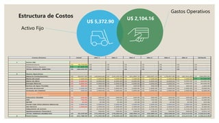U$ 5,372.90
U$ 2,104.16
Activo Fijo
Gastos Operativos
Estructura de Costos
Inicial Mes 1 Mes 2 Mes 3 Mes 4 Mes 5 Mes 6 TOTALES
1 Activo Fijo
Infraestructura 78,750.00
C$ -
C$ -
C$ -
C$ -
C$ -
C$ -
C$ -
C$
Maquinaria y Equipos 87,809.99
C$ -
C$ -
C$ -
C$ -
C$ -
C$ -
C$ -
C$
TOTAL EGRESOS DIRECTOS 166,559.99
C$ -
C$ -
C$ -
C$ -
C$ -
C$ -
C$ -
C$
2 Gastos Operativos
Materia Prima/Insumos 40,637.00
C$ 146,850.00
C$ 154,192.50
C$ 161,902.13
C$ 169,997.23
C$ 178,497.09
C$ 187,421.95
C$ 998,860.90
C$
Renta de Local 7,500.00
C$ 7,500.00
C$ 7,500.00
C$ 7,500.00
C$ 7,500.00
C$ 7,500.00
C$ 7,500.00
C$ 45,000.00
C$
Mano de Obra 6,000.00
C$ 6,000.00
C$ 6,000.00
C$ 6,000.00
C$ 6,000.00
C$ 6,000.00
C$ 6,000.00
C$ 36,000.00
C$
Energia Electrica 5,000.00
C$ 5,000.00
C$ 5,000.00
C$ 5,000.00
C$ 5,000.00
C$ 5,000.00
C$ 5,000.00
C$ 30,000.00
C$
Sevicos de Agua Potable. 300.00
C$ 300.00
C$ 300.00
C$ 300.00
C$ 300.00
C$ 300.00
C$ 300.00
C$ 1,800.00
C$
Servicio de Internet 1,600.00
C$ 1,600.00
C$ 1,600.00
C$ 1,600.00
C$ 1,600.00
C$ 1,600.00
C$ 1,600.00
C$ 9,600.00
C$
Articulos de Limpieza 500.00
C$ 1,000.00
C$ 1,000.00
C$ 1,000.00
C$ 1,000.00
C$ 1,000.00
C$ 1,000.00
C$ 6,000.00
C$
Combustible -
C$ -
C$ -
C$ -
C$ -
C$ -
C$ -
C$ -
C$
Mantenimiento del local -
C$ -
C$ -
C$ -
C$ -
C$ -
C$ -
C$ -
C$
Impuestos Alcaldía 500.00
C$ 500.00
C$ 500.00
C$ 500.00
C$ 500.00
C$ 500.00
C$ 500.00
C$ 3,000.00
C$
DGI 750.00
C$ 750.00
C$ 750.00
C$ 750.00
C$ 750.00
C$ 750.00
C$ 750.00
C$ 4,500.00
C$
INTUR 42.00
C$ 42.00
C$ 42.00
C$ 42.00
C$ 42.00
C$ 42.00
C$ 42.00
C$ 252.00
C$
Fondo Caja Chica (Gastos Menores) 1,000.00
C$ 1,000.00
C$ 1,000.00
C$ 1,000.00
C$ 1,000.00
C$ 1,000.00
C$ 1,000.00
C$ 6,000.00
C$
Gas Butano 1,400.00
C$ 1,400.00
C$ 1,400.00
C$ 1,400.00
C$ 1,400.00
C$ 1,400.00
C$ 1,400.00
C$ 8,400.00
C$
Adquisición de activos -
C$ 2,716.24
C$ 2,716.24
C$ 2,716.24
C$ 2,716.24
C$ 2,716.24
C$ 2,716.24
C$ 16,297.44
C$
Apalancamiento Financiero 506.85
C$ 506.85
C$ 506.85
C$ 506.85
C$ 506.85
C$ 506.85
C$ 3,041.10
C$
TOTAL EGRESOS INDIRECTOS 65,229.00
C$ 171,942.00
C$ 179,284.50
C$ 186,994.13
C$ 195,089.23
C$ 203,589.09
C$ 212,513.95
C$ 1149,412.90
C$
3 Total Costos 231,788.99
C$ 171,942.00
C$ 179,284.50
C$ 186,994.13
C$ 195,089.23
C$ 203,589.09
C$ 212,513.95
C$ 1149,412.90
C$
Costos Directos
 