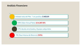 Utilidad neta del Mes 1 en positivo: $ 455.91
VAN (Valor Actual Neto) ($ 4,367.87)
17% deuda amortizada y Equipos adquiridos
TIR (Tasa Interna de Retorno) (12%)
Análisis Financiero
 