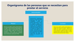 Organigrama de las personas que se necesitan para
prestar el servicio
Administrador
Administración, Organización,
dirección y control de la PYME,
responsable de llevar la
contabilidad, control del
efectivo depositando a diario
los ingresos y pagar a los
proveedores, responsable de la
rotación de los inventarios,
responsable de garantizar los
productos en tiempo y forma y
la atención de calidad a los
clientes, responsable de los
arqueos de caja, responsable
de la publicidad de la PYME,
responsable de llevar el
control del desempeño del
personal
Mesero
Atención de calidad a clientes, Responsable de
la Limpieza del local, Responsable de garantizar
el audio y video del local, Responsable del
control del efectivo, responsable de actualizar
el Control Master Kardex de manera muy
ordenada y eficas, estar en constante
comunicacion con el administrador informado
de los movimientos diarios de la PYME
Cocinero
Atención de calidad a clientes, Responsable de la
Limpieza del local y de los activos, garantizar los
pedidos de comida en tiempo y forma de la
manera mas eficaz y oportuna apoyar al mesero
de ser necesario a atender las mesas y la barra,
garantizar que los baños estén limpios y con los
insumos de aseo personal todo el tiempo
 