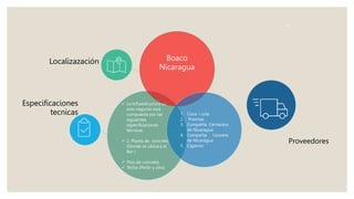  La Infraestructura de
este negocio está
compuesta por las
siguientes
especificaciones
técnicas:
 2. Planta de concreto
(Donde se ubicara el
Bar )
 Piso de concreto
 Techo (Perlin y zinc)
1. Coca – cola
2. Praimax
3. Compañía Cervecera
de Nicaragua
4. Compañía Licorera
de Nicaragua
5. Cigarros
Boaco
Nicaragua
Especificaciones
tecnicas
Localizazación
Proveedores
 