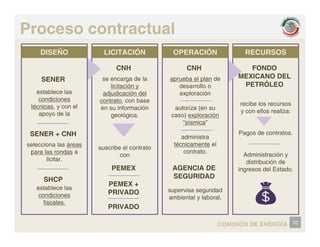 Proceso contractual
DISEÑO LICITACIÓN OPERACIÓN RECURSOS
SENER
CNH
d l
CNH
b l l d
FONDO
MEXICANO DEL
SENER
establece las
condiciones
técnicas y con el
se encarga de la
licitación y
adjudicación del
contrato, con base
en su información
aprueba el plan de
desarrollo o
exploración
autoriza (en su
recibe los recursos
MEXICANO DEL
PETRÓLEO
SENER + CNH
técnicas, y con el
apoyo de la
en su información
geológica.
autoriza (en su
caso) exploración
“sísmica”
administra
y con ellos realiza:
Pagos de contratos.
selecciona las áreas
para las rondas a
licitar.
suscribe el contrato
con
PEMEX
ad st a
técnicamente el
contrato.
AGENCIA DE
Administración y
distribución de
ingresos del Estado
SHCP
establece las
condiciones
fiscales
PEMEX
PEMEX +
PRIVADO
AGENCIA DE
SEGURIDAD
supervisa seguridad
ambiental y laboral.
ingresos del Estado.
10
COMISIÓN DE ENERGÍA
fiscales.
PRIVADO
 