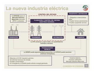 La nueva industria eléctrica
TRANSPORTE Y DISTRIBUCIÓN
CONTROL DEL ESTADO
PLANEACIÓN Y CONTROL DEL SISTEMA
ELÉCTRICO NACIONAL
• Obligados a interconectar
redes
• Pueden formar asociaciones
• Pueden suspender servicio
TRANSPORTE Y DISTRIBUCIÓN
El CENACE opera el
Mercado Eléctrico
Mayorista (mercado
SPOT y subastas)
• Pueden suspender servicio
GENERACIÓN TRANSMISIÓN DISTRIBUCIÓN COMERCIO
TRANSACCIONES
ENTRE SÍ
La CFE construye y opera redes, con posibilidad de
contratar a terceros.
La SENER puede separarlos/desincorporarlos y la COFECE puede sancionar
prácticas monopólicas.
• Mayores a 0.5 MV requieren permiso.
S li i b d t d
Usuarios básicos
Usuarios calificados
15
COMISIÓN DE ENERGÍA
• Se eliminan barreras de entrada.
• Pueden comercializar.
• En emergencia, el Estado puede solicitar energía generada.
Usuarios calificados
Mercado Eléctrico Mayorista
 