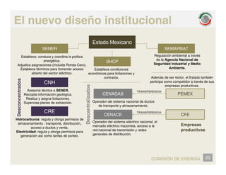 El nuevo diseño institucional
Estado Mexicano
SENER SEMARNAT
R l ió bi l é
SHCP
Ad á d t l E t d t bié
Regulación ambiental a través
de la Agencia Nacional de
Seguridad Industrial y Medio
Ambiente.
Establece condiciones
económicas para licitaciones y
Establece, conduce y coordina la politica
energética.
Adjudica asignaciones (incluida Ronda Cero).
Establece términos para fomentar acceso
abierto del sector eléctrico.
CNH
CENAGAS
Además de ser rector, el Estado también
participa como competidor a través de sus
empresas productivas.
PEMEX
contratos.
Asesoría técnica a SENER.
Recopila información geológica.
Realiza y asigna licitaciones
TRANSFERENCIA
centrados
zados
CRE
CENACE CFE
Realiza y asigna licitaciones.
Supervisa planes de extracción.
Hidrocarburos: regula y otorga permisos de
Operador del sistema nacional de ductos
de transporte y almacenamiento.
O d d l i lé i i l l
TRANSFERENCIA
Desconc
escentrali
g y g p
almacenamiento , transporte, distribución,
acceso a ductos y venta.
Electricidad: regula y otorga permisos para
generación así como tarifas de porteo.
Operador del sistema eléctrico nacional, el
mercado eléctrico mayorista, acceso a la
red nacional de transmisión y redes
generales de distribución.
De
Empresas
productivas
20
COMISIÓN DE ENERGÍA
 