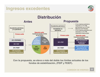 Ingresos excedentes
Antes Propuesta
Si los ingresos petroleros
Distribución
Excedentes petroleros
y no petroleros
C d d l lí it
P i lt
Segunda vuelta
Excedentes no
petroleros
Excedentes petroleros
• Si los ingresos petroleros
mayores a 4.7% PIB,
permanecen en el Fondo
Mexicano del Petróleo.
• Si los ingresos petroleros son
menores a 4.7% PIB,
tratamiento diferenciado
25%
Inversión
PEF
25%
Inversión
Entidades
F d ti
25% FEIPEMEX
Cuando se exceda el límite
de los fondos
100% Amortización
de pasivos o
FONADIN
Primera vuelta
65% FEIP
Primera vuelta
tratamiento diferenciado
Cuando se exceda el límite
de los fondos
Segunda vuelta
25%
FARP
25%
Inversión
Pemex
Federativas
25% FEIEF
40% FEIP
10% Inversión
Entidades Federativas
75%
FMPED
(Ahorro de
Largo Plazo).
100% Fondo para la
amortización de
pasivos y pensiones.
FONADIN
25% FEIEF
10% Inversión
Entidades Federativas
Con la propuesta, se eleva a más del doble los límites actuales de los
fondos de estabilización (FEIP y FEIEF)
fondos de estabilización, (FEIP y FEIEF).
32
COMISIÓN DE ENERGÍA
 