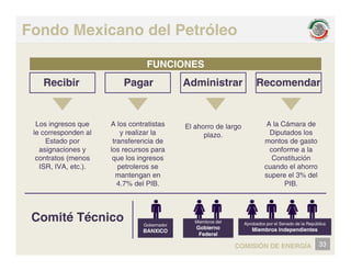 Fondo Mexicano del Petróleo
Recibir Pagar Administrar Recomendar
FUNCIONES
Recibir Pagar Administrar Recomendar
Los ingresos que
le corresponden al
Estado por
asignaciones y
A los contratistas
y realizar la
transferencia de
los recursos para
El ahorro de largo
plazo.
A la Cámara de
Diputados los
montos de gasto
conforme a la
g y
contratos (menos
ISR, IVA, etc.).
p
que los ingresos
petroleros se
mantengan en
4.7% del PIB.
Constitución
cuando el ahorro
supere el 3% del
PIB.
Comité Técnico Mi b d l
Comité Técnico
33
COMISIÓN DE ENERGÍA
Gobernador
BANXICO
Miembros del
Gobierno
Federal
Aprobados por el Senado de la República
Miembros Independientes
 