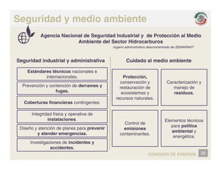 Seguridad y medio ambiente
órgano administrativo desconcentrado de SEMARNAT
Agencia Nacional de Seguridad Industrial y de Protección al Medio
Ambiente del Sector Hidrocarburos
Seguridad industrial y administrativa Cuidado al medio ambiente
Estándares técnicos nacionales e
Protección,
conservación y
restauración de
ecosistemas y
Caracterización y
manejo de
residuos.
internacionales.
Prevención y contención de derrames y
fugas.
recursos naturales.
Coberturas financieras contingentes.
Integridad física y operativa de
Control de
emisiones
contaminantes.
Elementos técnicos
para política
ambiental y
energética.
instalaciones.
Diseño y atención de planes para prevenir
y atender emergencias.
35
COMISIÓN DE ENERGÍA
g
Investigaciones de incidentes y
accidentes.
 