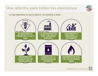 Una reforma para todos los mexicanos
L á i l f b fi i d
Lo más importante es que la reforma nos beneficie a todos.
Á
EN 2 AÑOS
Ó
EN 2018 Y 2025
SE REDUCIRÁ EL
PRECIO DE LA LUZ Y
GAS
LA DETONACIÓN DE
MÁS Y MEJORES
EMPLEOS
CRECIMIENTO Y
DESARROLLO
ECONÓMICO
INCREMENTAR
PRODUCCIÓN DE
FERTILIZANTES
AUMENTO DE LA
PRODUCCIÓN DE
PETRÓLEO
INCREMENTAR 82.4%
DEL GAS EXTRAÍDO
(2025)
COMISIÓN DE ENERGÍA 38
( )
 