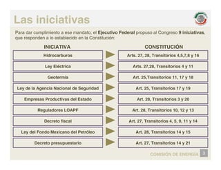 Las iniciativas
P d li i t d t l Ej ti F d l l C 9 i i i ti
INICIATIVA CONSTITUCIÓN
Para dar cumplimiento a ese mandato, el Ejecutivo Federal propuso al Congreso 9 iniciativas,
que responden a lo establecido en la Constitución:
Hidrocarburos
Ley Eléctrica
Arts. 27, 28, Transitorios 4,5,7,8 y 16
Arts. 27,28, Transitorios 4 y 11
Geotermia
Ley de la Agencia Nacional de Seguridad
Art. 25,Transitorios 11, 17 y 18
Art. 25, Transitorios 17 y 19
Empresas Productivas del Estado
Reguladores LOAPF
Art. 28, Transitorios 3 y 20
Art. 28, Transitorios 10, 12 y 13
Decreto fiscal
Ley del Fondo Mexicano del Petróleo
Art. 27, Transitorios 4, 5, 9, 11 y 14
Art. 28, Transitorios 14 y 15
3
COMISIÓN DE ENERGÍA
Decreto presupuestario Art. 27, Transitorios 14 y 21
 