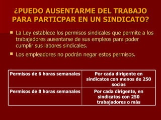 ¿PUEDO AUSENTARME DEL TRABAJO PARA PARTICPAR EN UN SINDICATO? La Ley establece los permisos sindicales que permite a los trabajadores ausentarse de sus empleos para poder cumplir sus labores sindicales. Los empleadores no podrán negar estos permisos . Por cada dirigente, en sindicatos con 250 trabajadores o más Permisos de 8 horas semanales  Por cada dirigente en sindicatos con menos de 250 socios Permisos de 6 horas semanales 