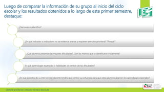  QUINTA SESIÓN DE CONSEJO TÉCNICO ESCOLAR
Luego de comparar la información de su grupo al inicio del ciclo
escolar y los resultados obtenidos a lo largo de este primer semestre,
destaque:
¿Qué avances identifica?
¿En qué indicador o indicadores no se evidencia avance y requieren atención prioritaria? ?Porqué?
¿Qué alumnos presentan las mayores dificultades? ¿Son los mismos que se identificaron inicialmente?
En qué aprendizajes esperados o habilidades se centran dichas dificultades?
¿En qué aspectos de su intervención docente tendría que centrar sus esfuerzos para que estos alumnos alcancen los aprendizajes esperados?
 