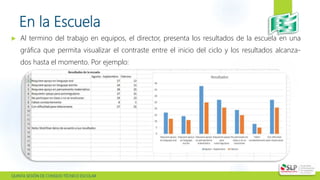  QUINTA SESIÓN DE CONSEJO TÉCNICO ESCOLAR
En la Escuela
 Al termino del trabajo en equipos, el director, presenta los resultados de la escuela en una
gráfica que permita visualizar el contraste entre el inicio del ciclo y los resultados alcanza-
dos hasta el momento. Por ejemplo:
 