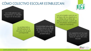  QUINTA SESIÓN DE CONSEJO TÉCNICO ESCOLAR
CÓMO COLECTIVO ESCOLAR ESTABLEZCAN:
Los indicadores que
representan un desafío
mayor en la escuela
La problemática
identificada en la
escuela con la que
corresponde
La prioridad educativa,
establecida en su Ruta
de Mejora Escolar, en
que se inserta esta
problemática Los aspectos en los que
enfocarán sus esfuerzos
hacia el cierre del ciclo
escolar.
Los principales avances en
el logro de los objetivos y
metas de su Ruta de
Mejora Escolar a partir de
los resultados alcanzados
hasta el momento.
 