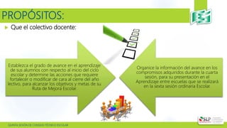  QUINTA SESIÓN DE CONSEJO TÉCNICO ESCOLAR
PROPÓSITOS:
 Que el colectivo docente:
Establezca el grado de avance en el aprendizaje
de sus alumnos con respecto al inicio del ciclo
escolar y determine las acciones que requiere
fortalecer o modificar de cara al cierre del año
lectivo, para alcanzar los objetivos y metas de su
Ruta de Mejora Escolar.
Organice la información del avance en los
compromisos adquiridos durante la cuarta
sesión, para su presentación en el
Aprendizaje entre escuelas que se realizará
en la sexta sesión ordinaria Escolar.
 